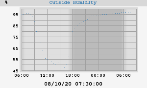 outside humidity