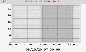 heatchill