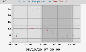 temperatures
