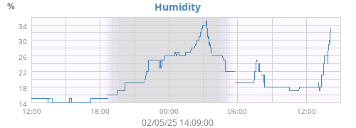 Humidity