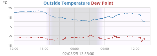 Outside Temperature