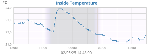 Inside Temperature
