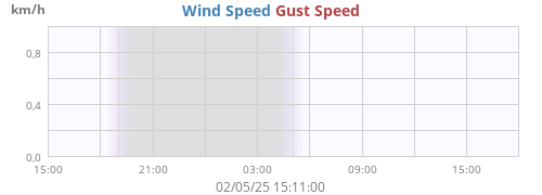 Wind Speed