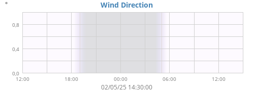 Wind Direction