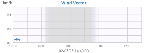 Wind Vector