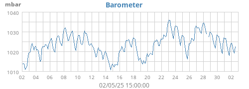 Barometer