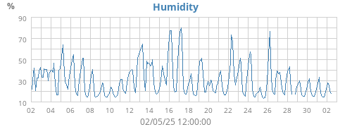 Humidity
