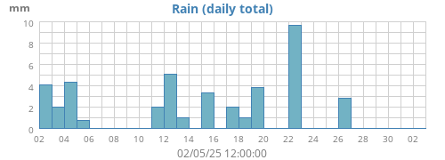 Rain