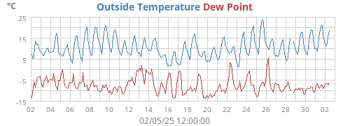 Outside Temperature