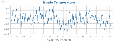 Inside Temperature
