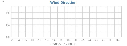 Wind Direction