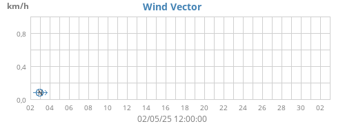 Wind Vector
