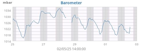 Barometer