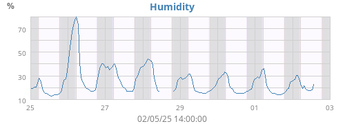 Humidity