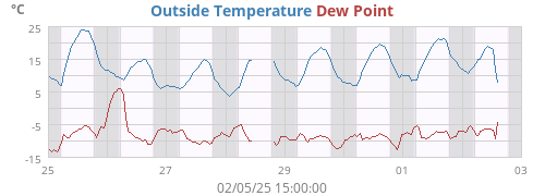 Outside Temperature