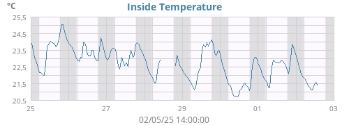 Inside Temperature