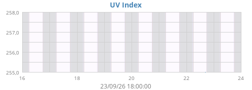 UV Index