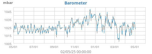Barometer