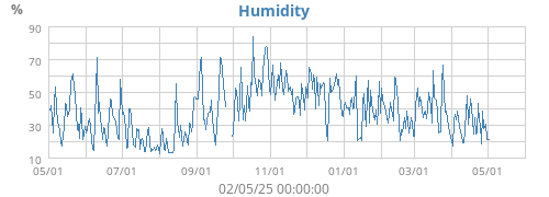 Humidity