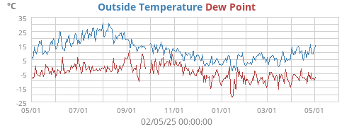 Outside Temperature