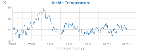 Inside Temperature