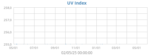UV Index