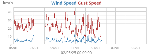 Wind Speed