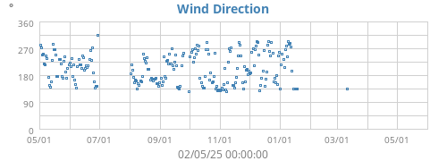 Wind Direction