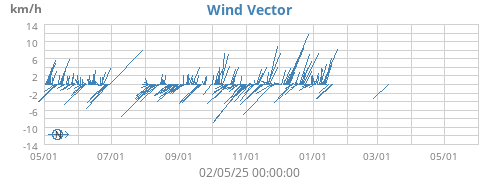 Wind Vector